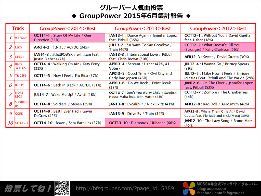 【人気曲投票】GroupPower2012-14／2015-06集計